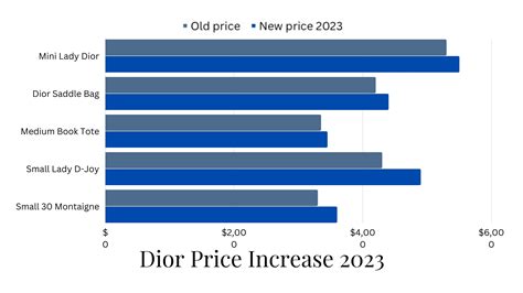 dior price increase australia|Dior price increase.